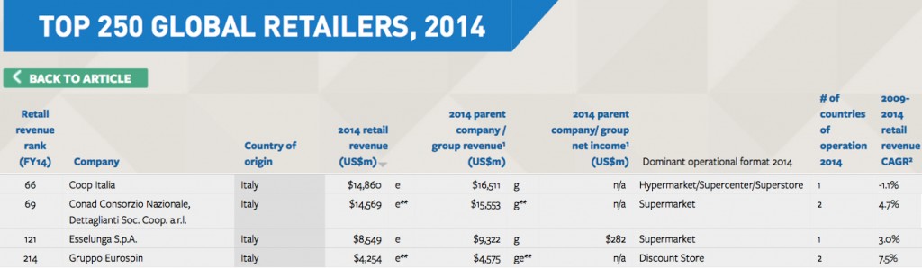 Top 250 Retailers - Le insegne italiane