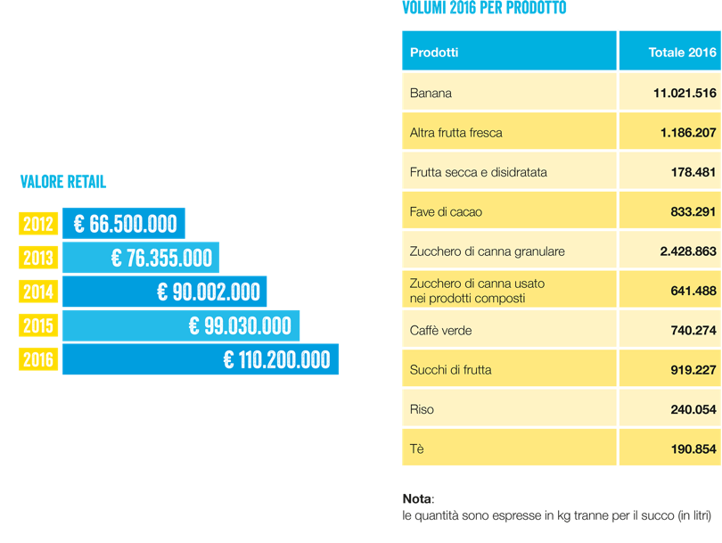 BIlancioProdottiFairtradeItalia_2016