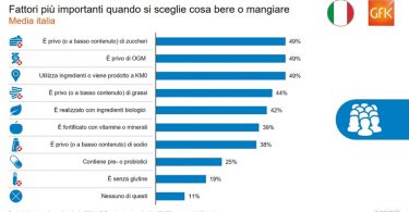 IndagineGfk_alimentipreferitia