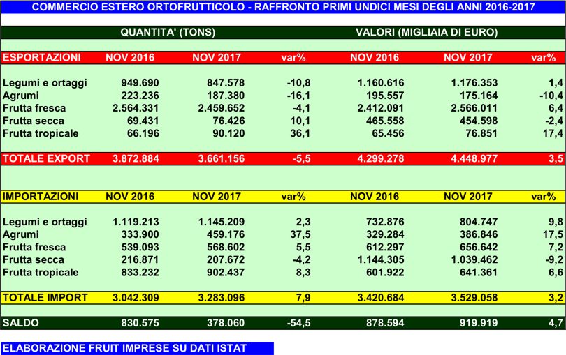 Ortofrutta_ImportExport_Novembre2017
