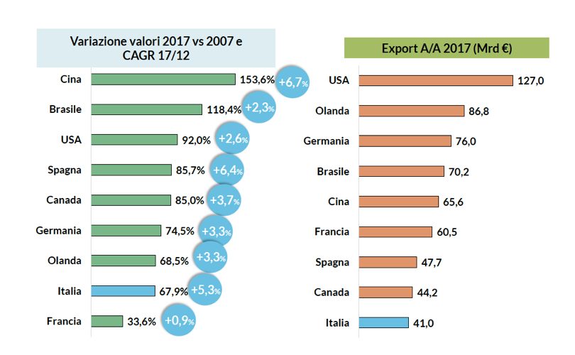 ExportAgroalimentare