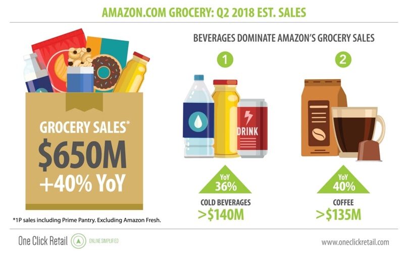 VenditeAlimentariAmazonUSA_2Q2018