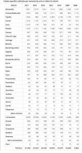 SuperficiSementiOrticoleItalia2017