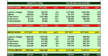 import export ortofrutticolo