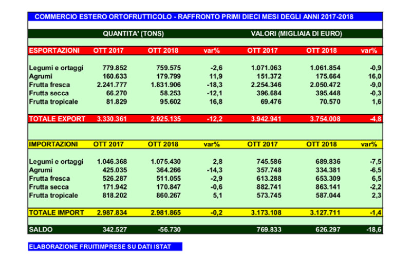 import export ortofrutticolo