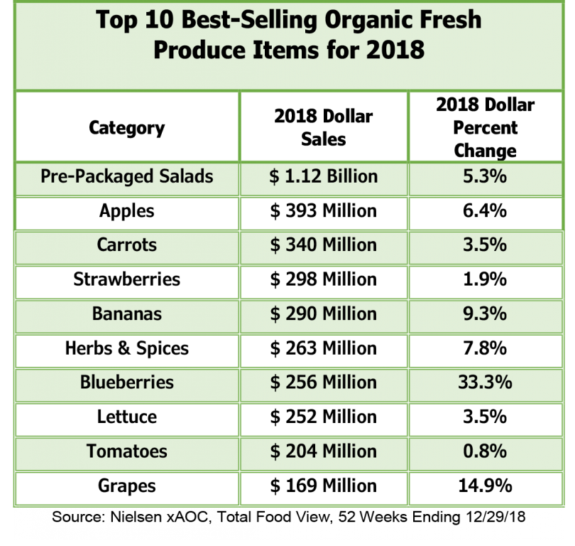 2018_Organic_Sales_Graphs_-_1