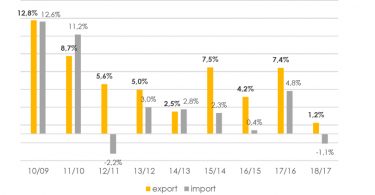 ExportAgroalimentare_decennio