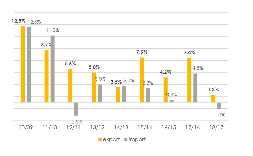 ExportAgroalimentare_decennio