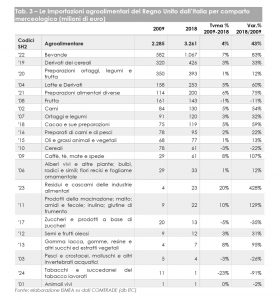 ImportAgroalimentareRegnoUnito_Italia