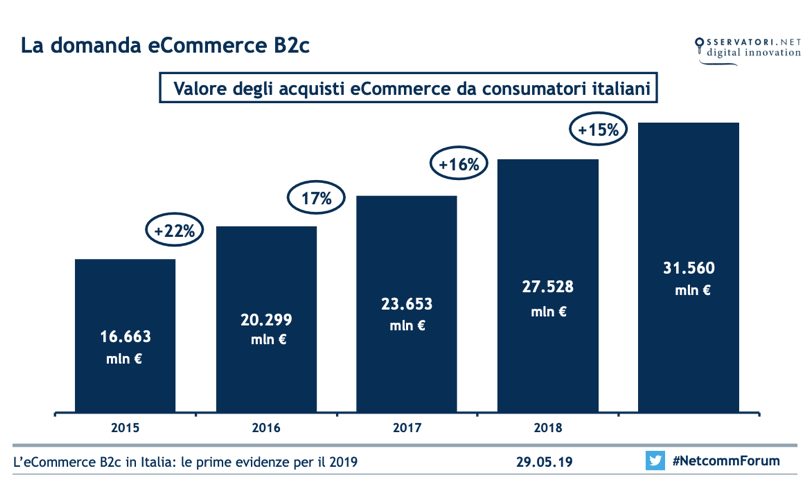 E-CommerceItalia2019_1