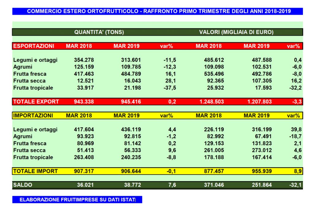 ExportImportOrtofruttaPrimoTrimestre2019