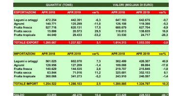 import export frutta secca primo quadrimestre 2019