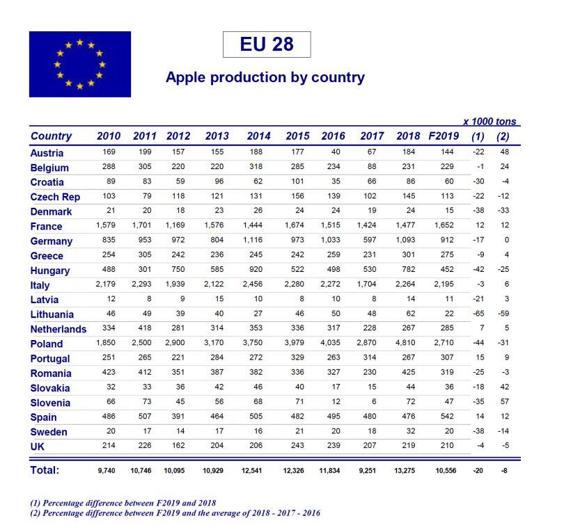 MeleProduzioneEuropa2019