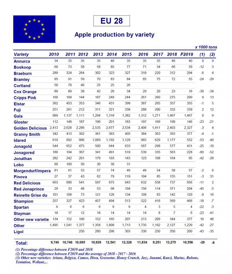 MeleProduzioneEuropa2019_varieta