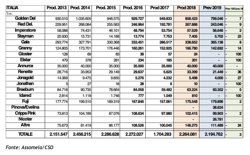 MeleProduzioneItalia2019_varieta