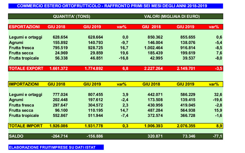 import export frutta secca primo semestre 2019