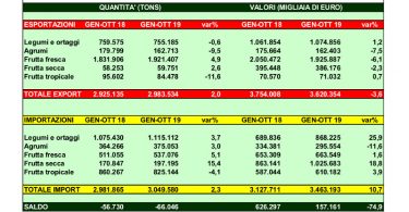 import export ottobre 2019