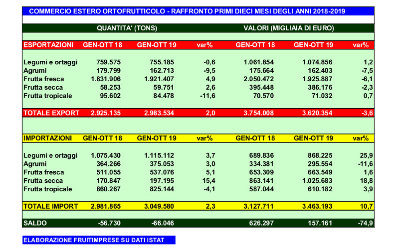 import export ottobre 2019