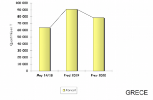 Albicocche, andamento Grecia