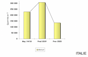 Albicocche, andamento Italia