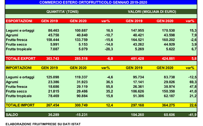 import export frutta secca gennaio 2020