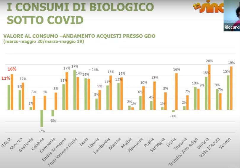 Vendite Bio durante il Covid